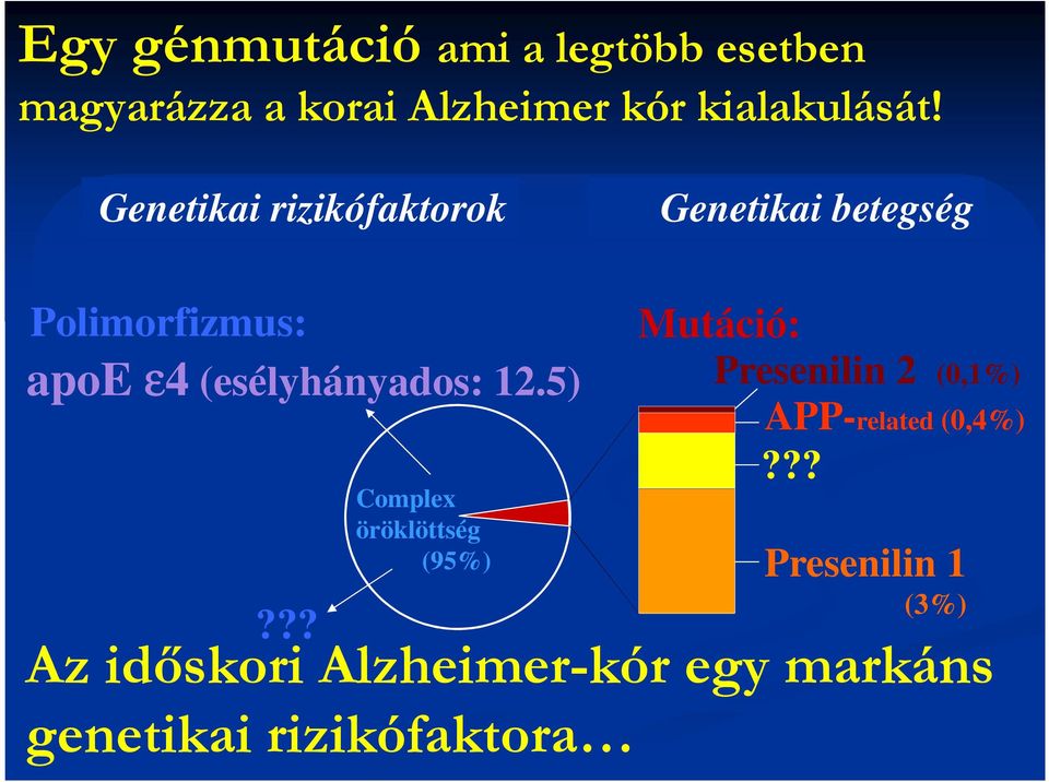 12.5)??? Complex öröklöttség (95%) Mutáció: Presenilin 2 (0,1%) APP-related (0,4%)?