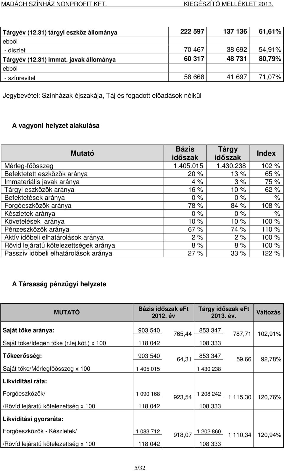 időszak Index Mérleg-főösszeg 1.405.015 1.430.