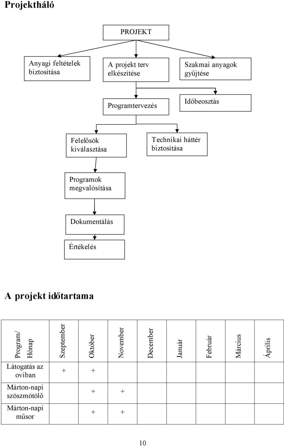 megvalósítása Dokumentálás Értékelés A projekt időtartama Program/ Hónap Szeptember Október November