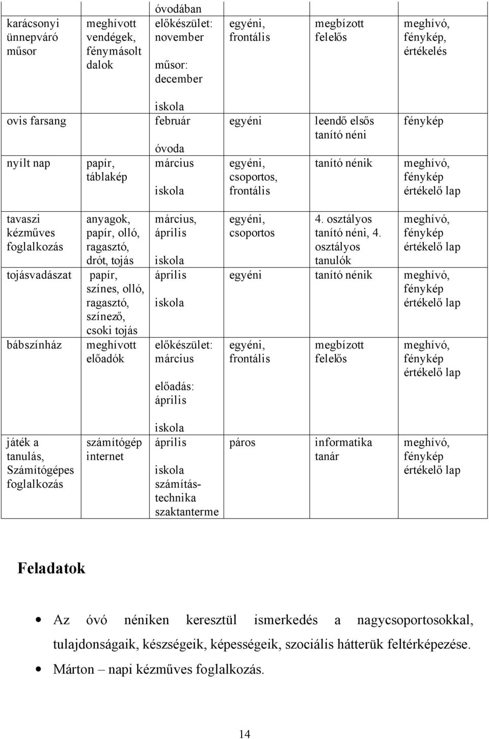 tojásvadászat bábszínház anyagok, papír, olló, ragasztó, drót, tojás papír, színes, olló, ragasztó, színező, csoki tojás meghívott előadók március, április iskola április iskola előkészület: március