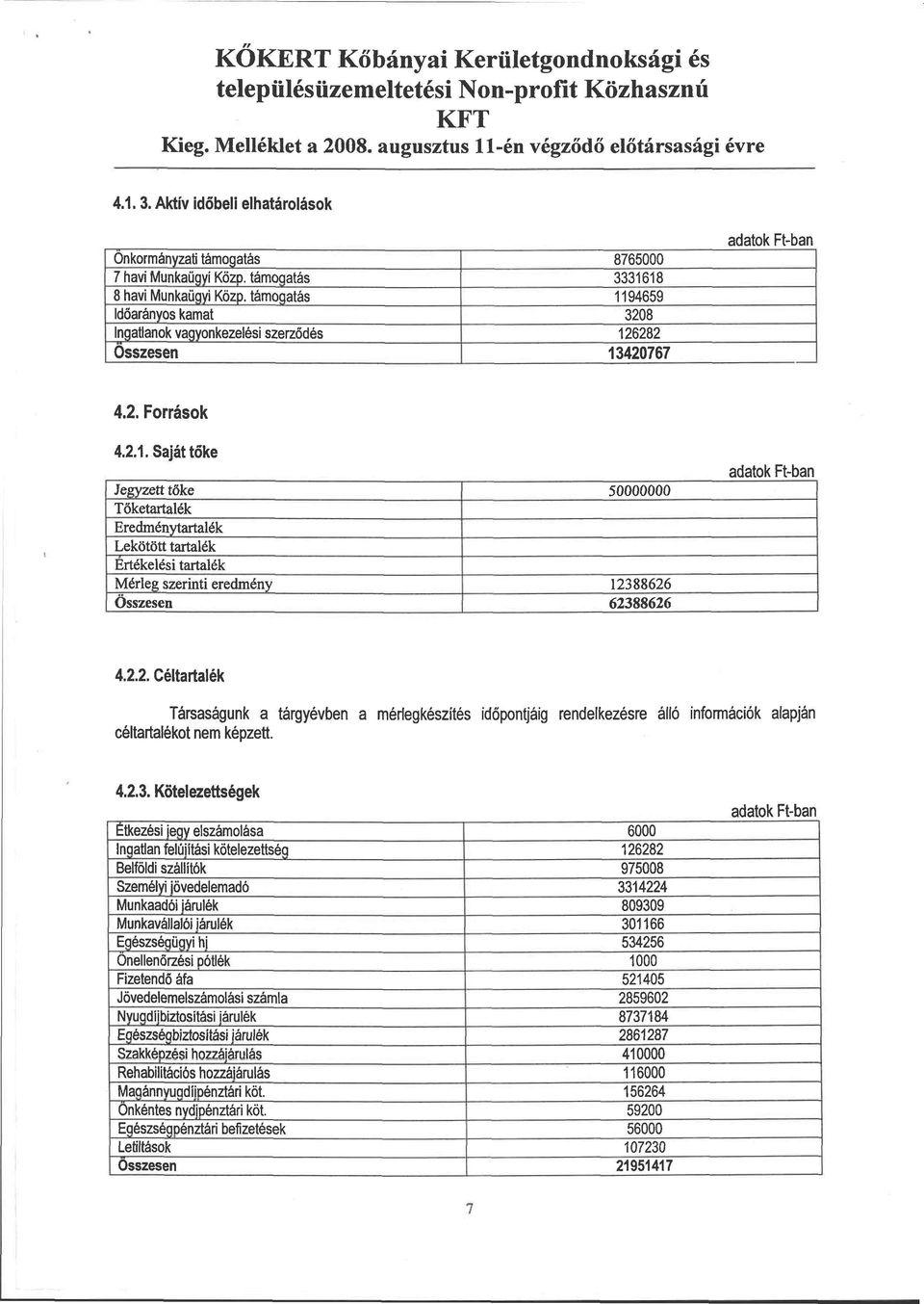 támogatás 1194659 Időarányos kamat 3208 Ingatlanok vagyonkezelési szerződés 126282 Összesen 13420767 4.2. Források 4.2.1. Sajáttőke Jegyzett tőke 50000000 Tőketartalék Eredménytartalék Lekötött tartalék Értékelési tartalék Mérleg szerinti eredmény 12388626 Összesen 62388626 4.