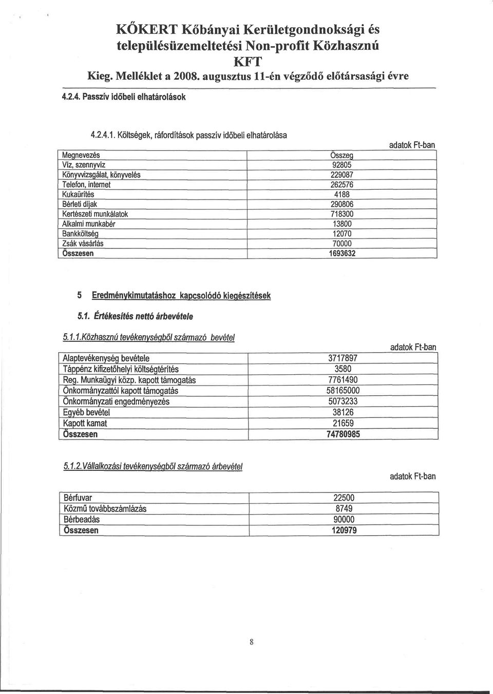 Költségek, ráfordítások passzív időbeli elhatárolása Megnevezés Összeg Víz, szennyvíz 92805 Könyvvizsgálat, könyvelés 229087 Telefon, internet 262576 Kukaürítés 4188 Bérleti díjak 290806 Kertészeti