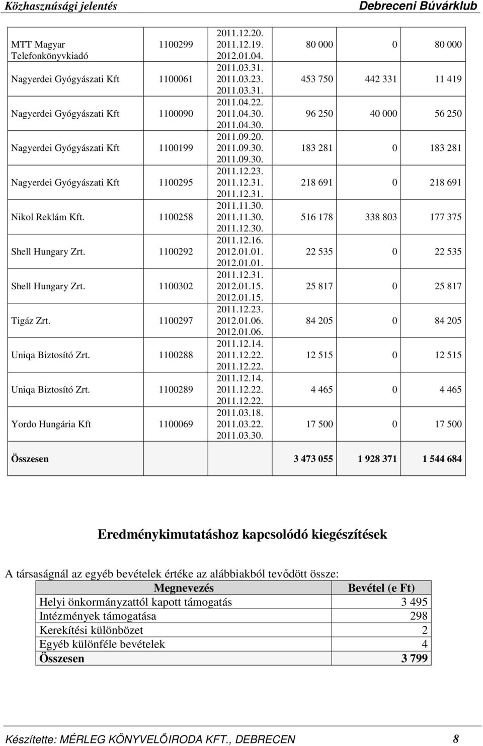 2011.03.31. 2011.03.23. 2011.03.31. 2011.04.22. 2011.04.30. 2011.04.30. 2011.09.20. 2011.09.30. 2011.09.30. 2011.12.23. 2011.12.31. 2011.12.31. 2011.11.30. 2011.11.30. 2011.12.30. 2011.12.16. 2012.01.01. 2012.01.01. 2011.12.31. 2012.01.15.