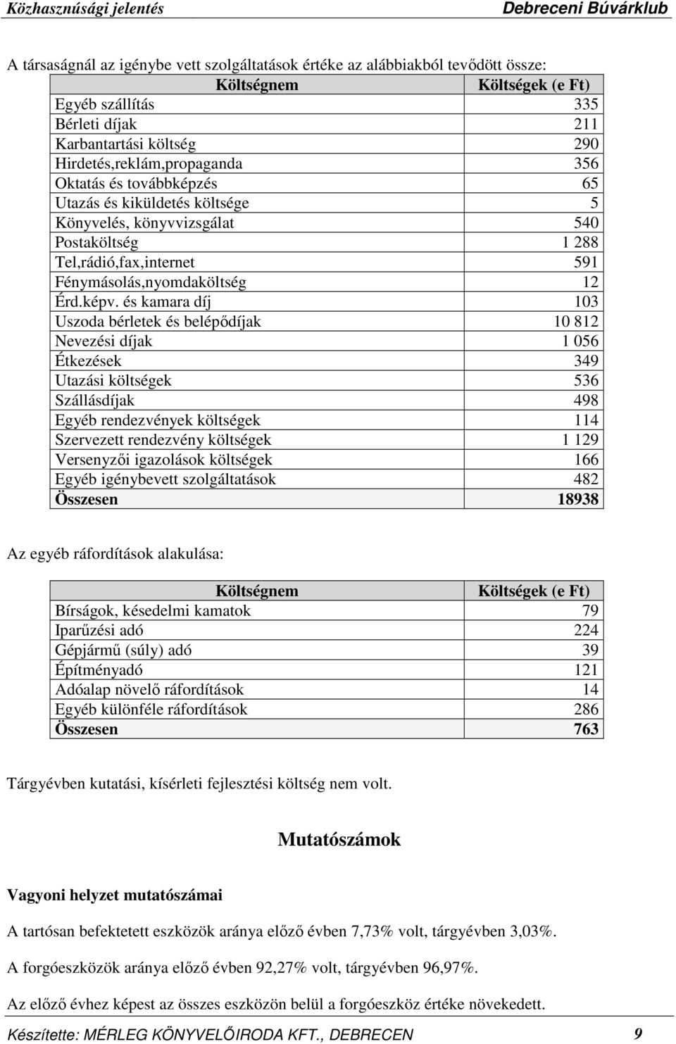 képv. és kamara díj 103 Uszoda bérletek és belépıdíjak 10 812 Nevezési díjak 1 056 Étkezések 349 Utazási költségek 536 Szállásdíjak 498 Egyéb rendezvények költségek 114 Szervezett rendezvény