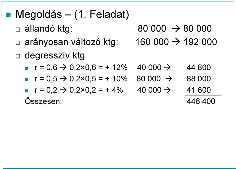 160 000 192 000 degresszív ktg r = 0,6 0,2 0,6 = + 12% 40