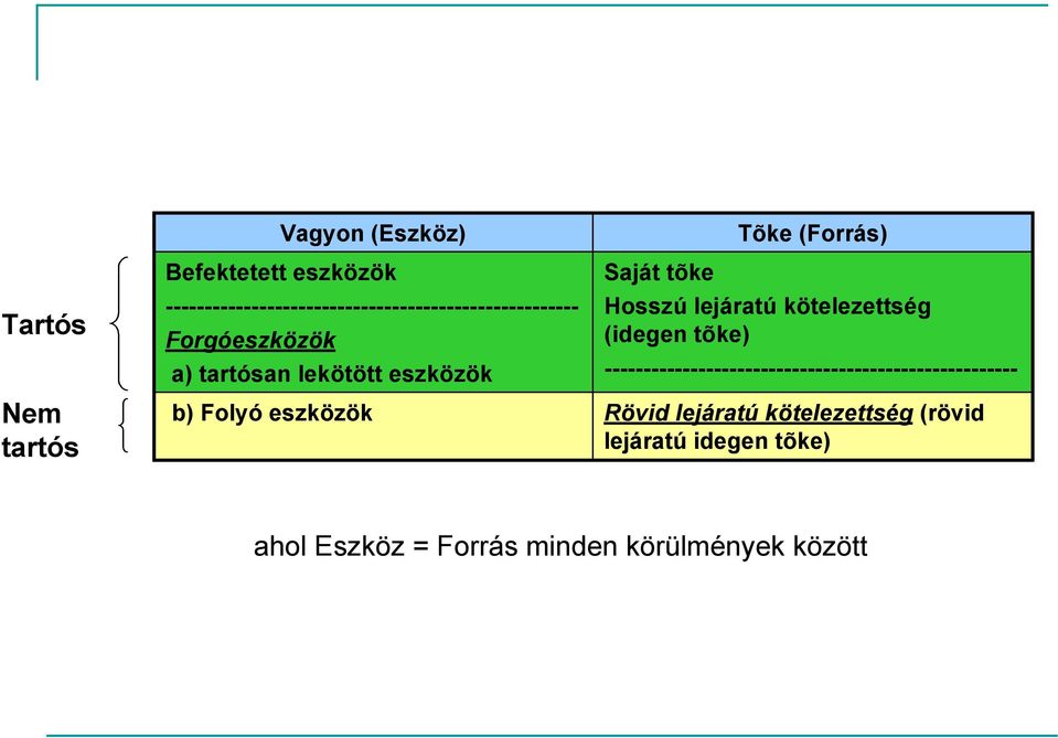 b) Folyó eszközök Saját tõke Tõke (Forrás) Hosszú lejáratú kötelezettség (idegen tõke)