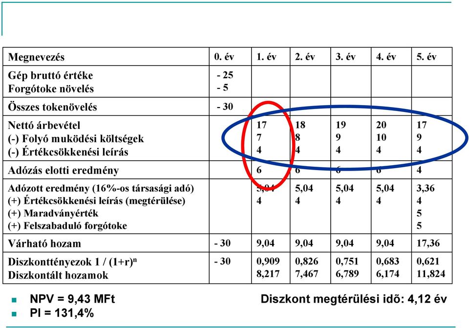 4 20 10 4 17 9 4 Adózás elotti eredmény 6 6 6 6 4 Adózott eredmény (16%-os társasági adó) (+) Értékcsökkenési leírás (megtérülése) (+) Maradványérték (+)