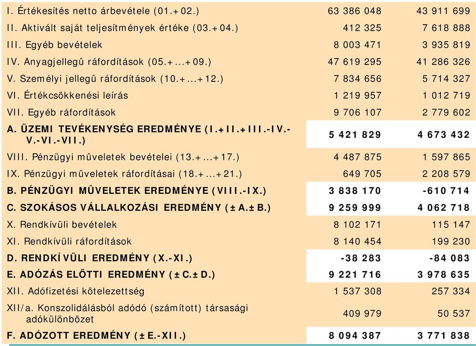 SZOKÁSOS VÁLLALKOZÁSI EREDMÉNY (±A.±B.) X. Rendkívüli bevételek XI. Rendkívüli ráfordítások D. RENDKÍVÜLI EREDMÉNY (X.-XI.) E. ADÓZÁS ELÕTTI EREDMÉNY (±C.±D.) XII.