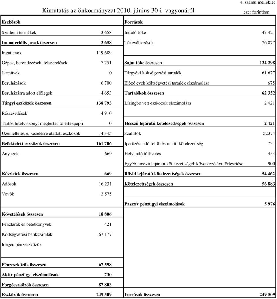 felszerelések 7 751 Saját tőke összesen 124 298 Járművek 0 Tárgyévi költségvetési tartalék 61 677 Beruházások 6 700 Előző évek költségvetési tartalék elszámolása 675 Beruházásra adott előlegek 4 653