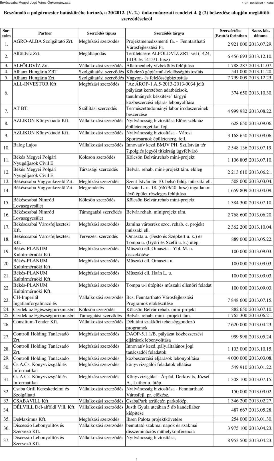 hrsz) 6 456 693 2013.12.10. 3. ALFÖLDVÍZ Zrt. Vállalkozási szerzõdés Állatmenhely vízbekötés felújítása 1 788 287 2013.11.07. 4. Allianz Hungária ZRT Szolgáltatási szerzõdés Kötelezõ gépjármû-felelõsségbiztosítás 541 000 2013.