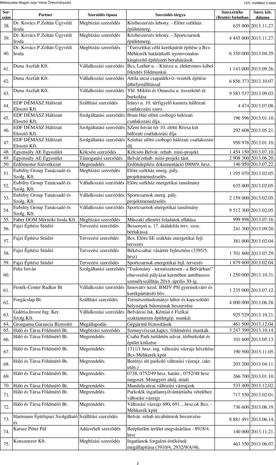 kiegészítõ építészeti beruházások 41. Duna Aszfalt Kft. Vállalkozási szerzõdés Bcs, Luther u. - Kinizsi u. elektromos kábel fektetés földmunkái 1 143 000 2013.09.26. 42. Duna Aszfalt Kft. Vállalkozási szerzõdés Attila utcai csapadékvíz-vezeték építése úthelyreállítással 6 856 373 2013.