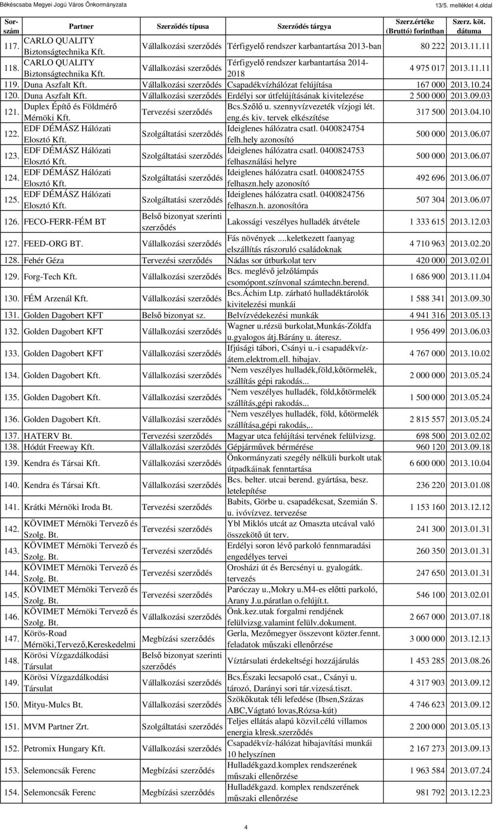 09.03 Duplex Építő és Földmérő Bcs.Szőlő u. szennyvízvezeték vízjogi lét. 121. Tervezési szerződés Mérnöki Kft. eng.és kiv. tervek elkészítése 317 500 2013.04.10 Ideiglenes hálózatra csatl.