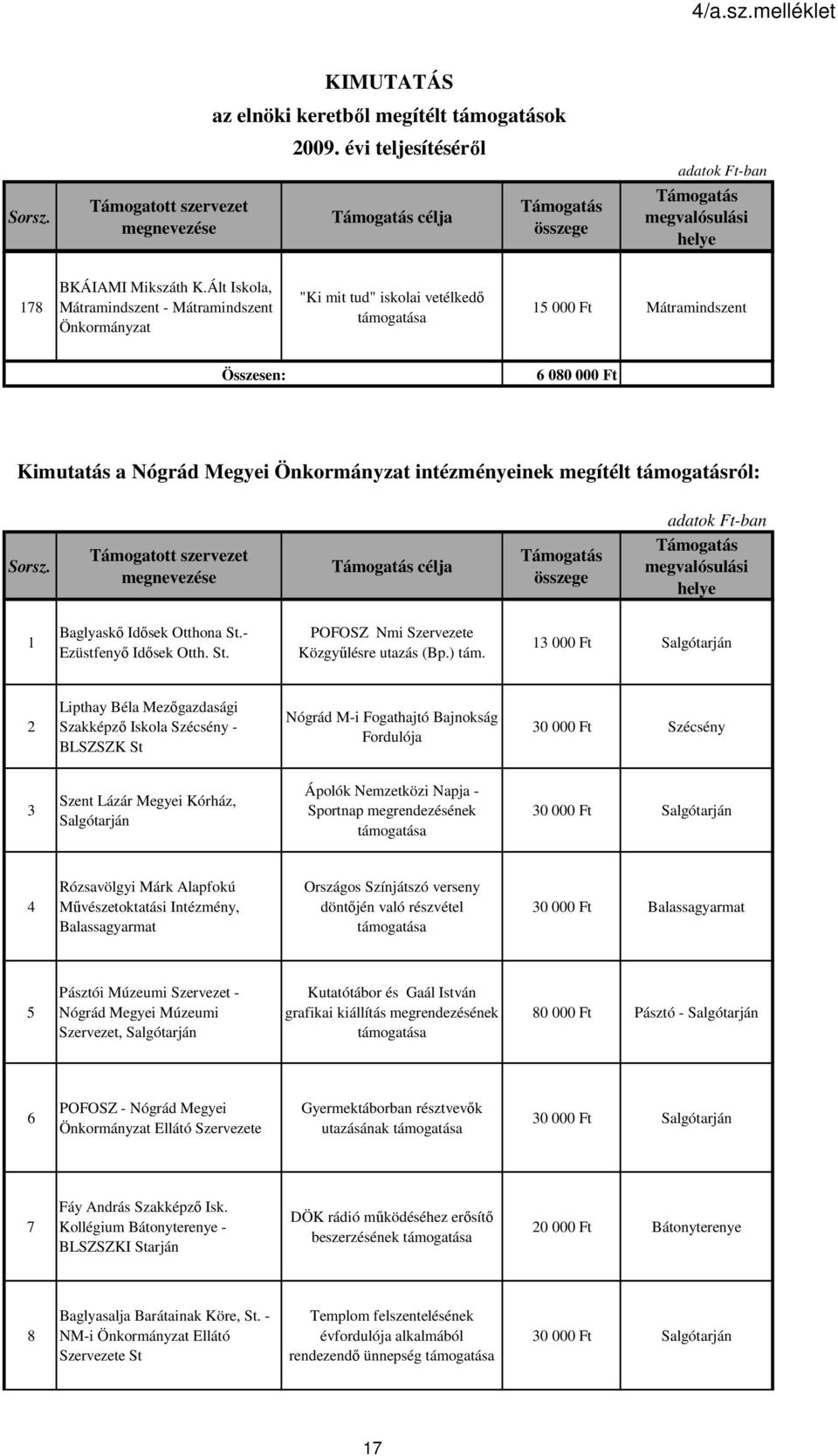 támogatásról: célja 1 Baglyaskő Idősek Otthona St.- Ezüstfenyő Idősek Otth. St. POFOSZ Nmi Szervezete Közgyűlésre utazás (Bp.) tám.
