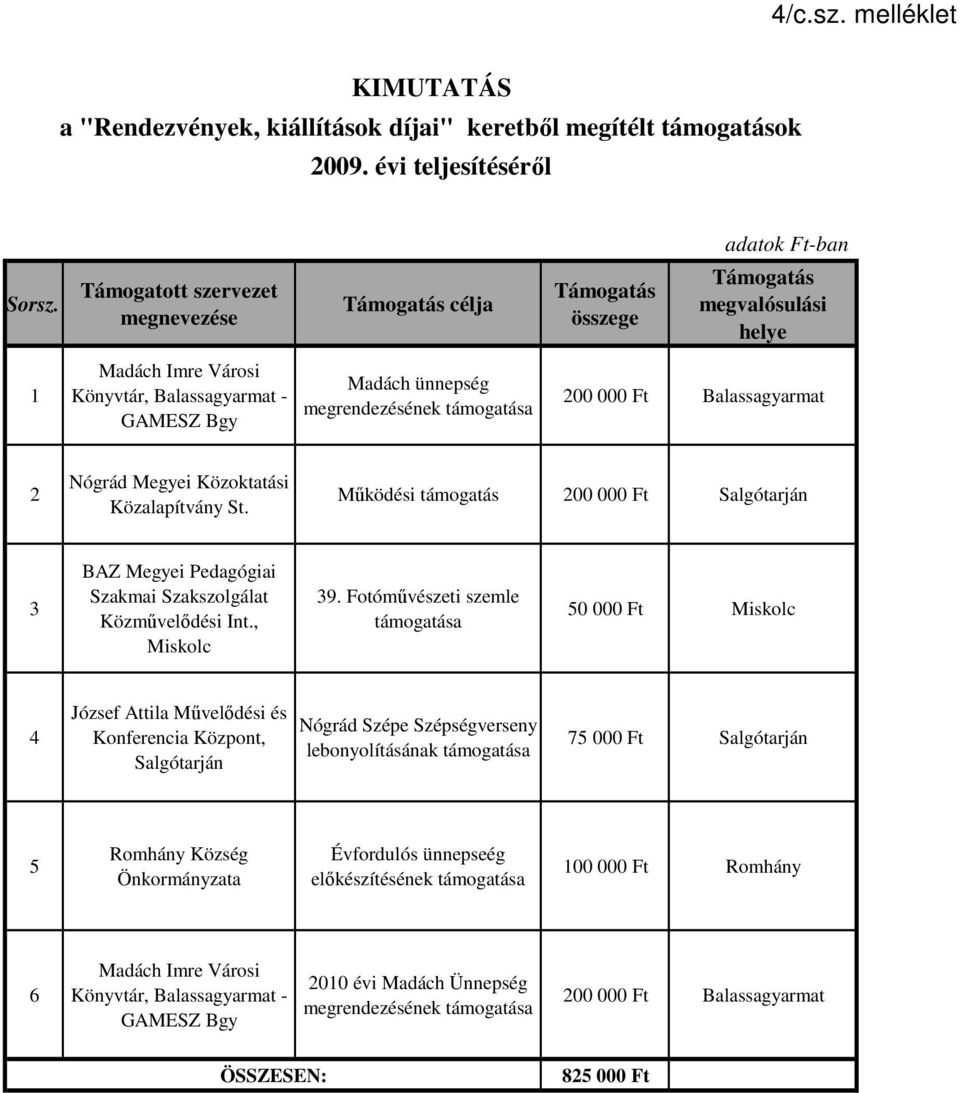 Ft Balassagyarmat 2 Nógrád Megyei Közoktatási Közalapítvány St. Működési támogatás 200 000 Ft 3 BAZ Megyei Pedagógiai Szakmai Szakszolgálat Közművelődési Int., Miskolc 39.