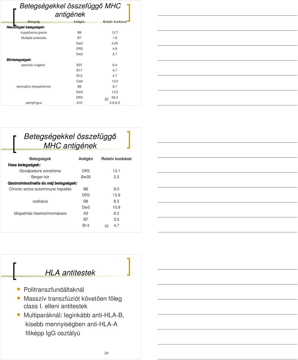0 Betegségekkel összefüggı MHC antigének Vese betegségek: Betegségek Antigén Relatív kockázat Goodpasture szindróma DR2 13.1 Berger kór Bw35 2.
