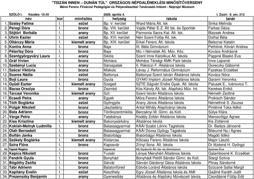 kerület Néri Szent Fülöp Ált. Isk. Dolhai Béla 5. Oltárczy Mária I. kiemelt arany Bp. XIX. kerület Erkel Ferenc Ált. Iskola Beleznai Katalin 6. Kontra Anna I. bronz Baja III.