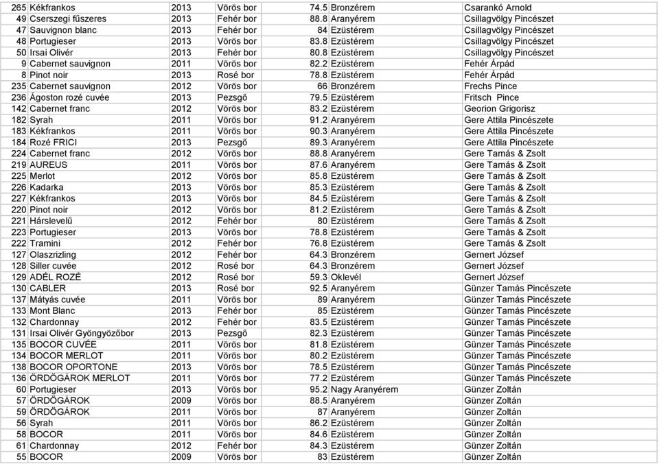 8 Ezüstérem Csillagvölgy Pincészet 50 Irsai Olivér 2013 Fehér bor 80.8 Ezüstérem Csillagvölgy Pincészet 9 Cabernet sauvignon 2011 Vörös bor 82.2 Ezüstérem Fehér Árpád 8 Pinot noir 2013 Rosé bor 78.