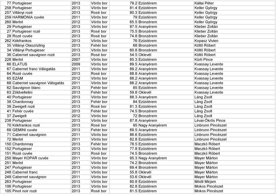 5 Aranyérem Klieber Zoltán 27 Portugieser rozé 2013 Rosé bor 75.5 Bronzérem Klieber Zoltán 28 Rozé cuvée 2013 Rosé bor 74.