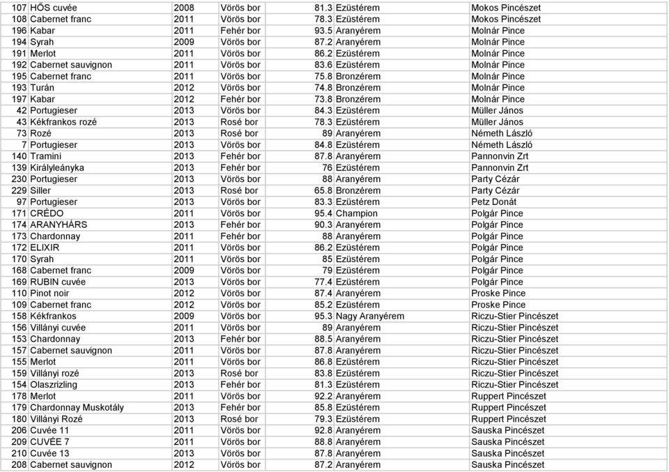 6 Ezüstérem Molnár Pince 195 Cabernet franc 2011 Vörös bor 75.8 Bronzérem Molnár Pince 193 Turán 2012 Vörös bor 74.8 Bronzérem Molnár Pince 197 Kabar 2012 Fehér bor 73.