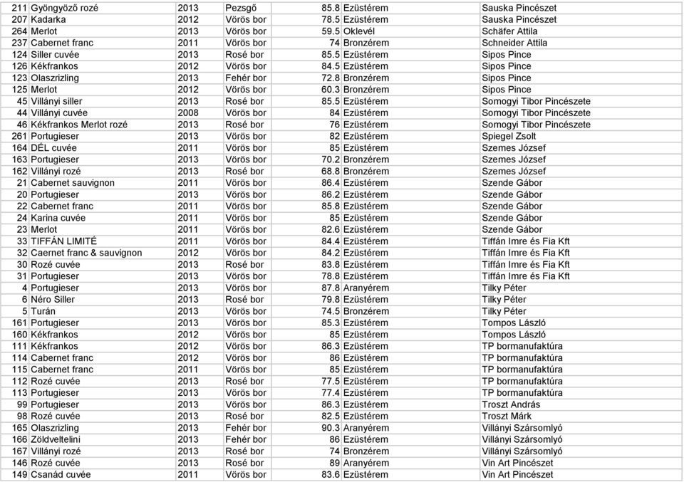 5 Ezüstérem Sipos Pince 123 Olaszrizling 2013 Fehér bor 72.8 Bronzérem Sipos Pince 125 Merlot 2012 Vörös bor 60.3 Bronzérem Sipos Pince 45 Villányi siller 2013 Rosé bor 85.