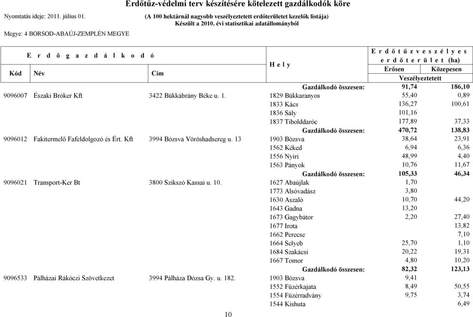 1829 Bükkaranyos 55,40 0,89 1833 Kács 136,27 100,61 1836 Sály 101,16 1837 Tibolddaróc 177,89 37,33 Gazdálkodó összesen: 470,72 138,83 9096012 Fakitermelő Fafeldolgozó és Ért.