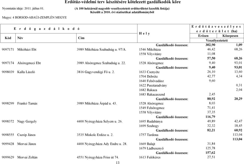 1528 Alsóregmec 9,40 93,01 Gazdálkodó összesen: 9,40 93,01 9098039 Kalla László 3816 Gagyvendégi Fő u. 2.