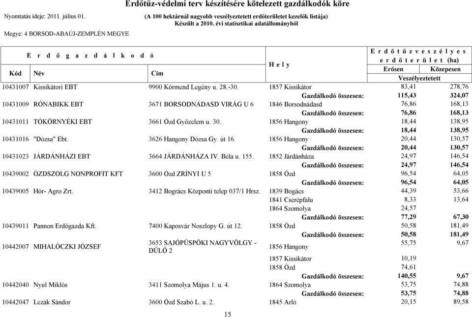 EBT 3661 Ózd Győzelem u. 30. 1856 Hangony 18,44 138,95 Gazdálkodó összesen: 18,44 138,95 10431016 "Dózsa" Ebt. 3626 Hangony Dózsa Gy. út 16.