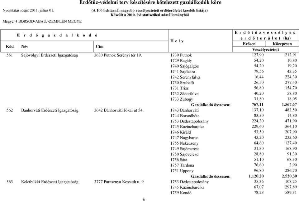 40,20 58,80 1733 Zubogy 31,80 18,05 Gazdálkodó összesen: 767,11 1.567,67 562 Bánhorváti Erdészeti Igazgatóság 3642 Bánhorváti Jókai út 54.