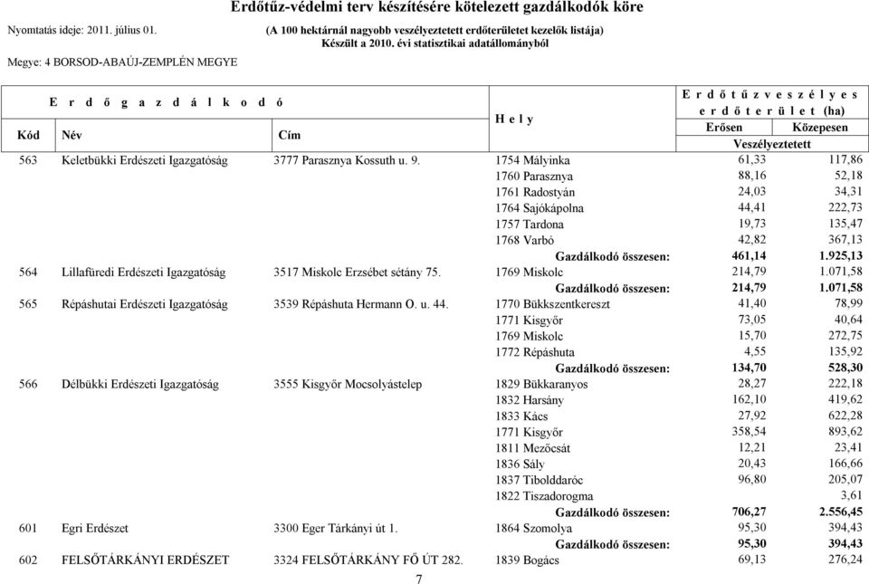 925,13 564 Lillafüredi Erdészeti Igazgatóság 3517 Miskolc Erzsébet sétány 75. 1769 Miskolc 214,79 1.071,58 Gazdálkodó összesen: 214,79 1.