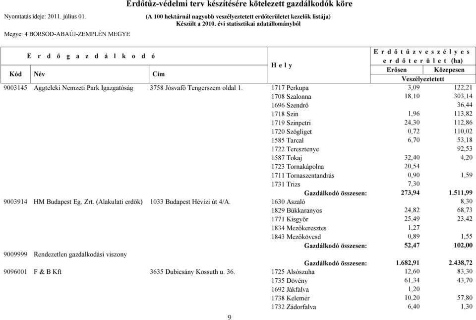 Tokaj 32,40 4,20 1723 Tornakápolna 20,54 1711 Tornaszentandrás 0,90 1,59 1731 Trizs 7,30 Gazdálkodó összesen: 273,94 1.511,99 9003914 HM Budapest Eg. Zrt.