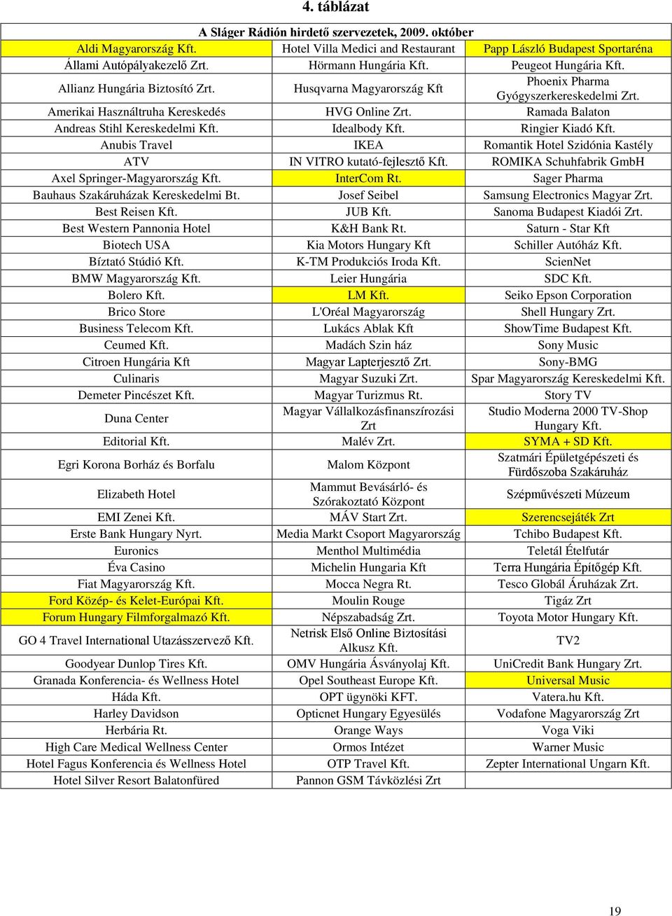 Ramada Balaton Andreas Stihl Kereskedelmi Kft. Idealbody Kft. Ringier Kiadó Kft. Anubis Travel IKEA Romantik Hotel Szidónia Kastély ATV IN VITRO kutató-fejlesztő Kft.