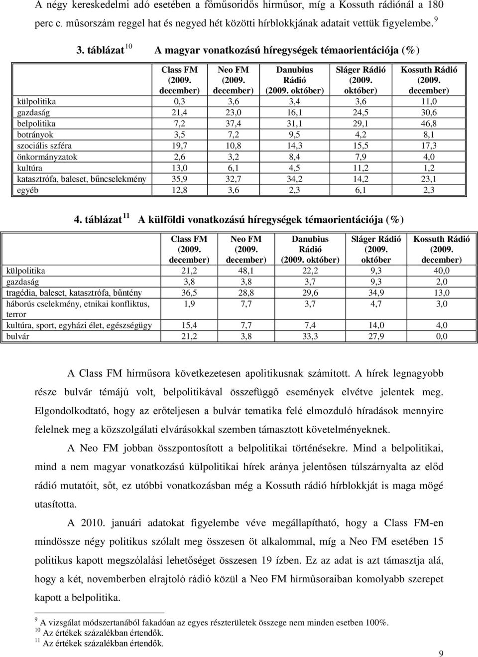 december) külpolitika 0,3 3,6 3,4 3,6 11,0 gazdaság 21,4 23,0 16,1 24,5 30,6 belpolitika 7,2 37,4 31,1 29,1 46,8 botrányok 3,5 7,2 9,5 4,2 8,1 szociális szféra 19,7 10,8 14,3 15,5 17,3 önkormányzatok