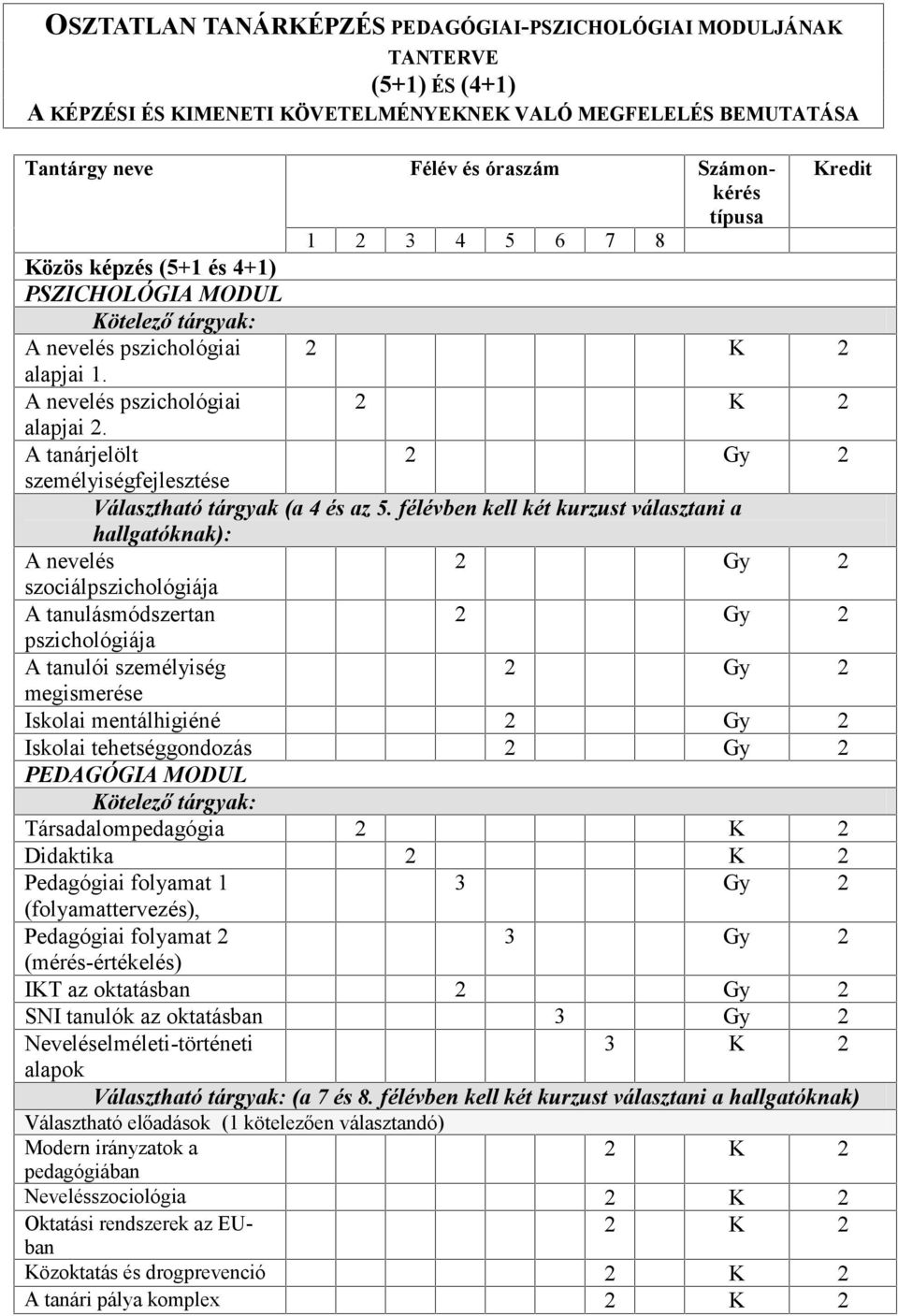 félévben kell két kurzust választani a hallgatóknak): A nevelés 2 Gy 2 szociálpszichológiája A tanulásmódszertan 2 Gy 2 pszichológiája A tanulói személyiség 2 Gy 2 megismerése Iskolai mentálhigiéné 2