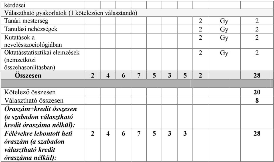 összehasonlításban) Összesen 2 4 6 7 5 3 5 2 28 Kötelező 20 Választható 8 Óraszám+kredit (a szabadon