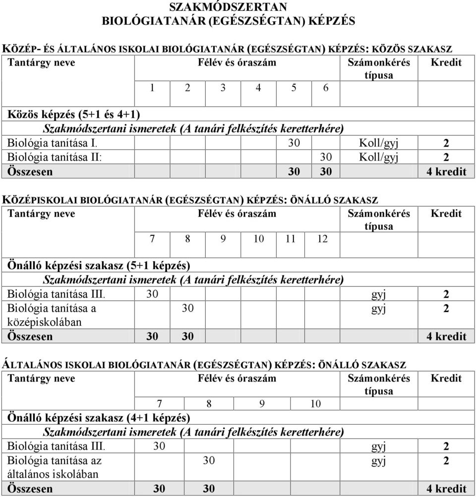 30 Koll/gyj 2 Biológia tanítása II: 30 Koll/gyj 2 Összesen 30 30 4 kredit KÖZÉPISKOLAI BIOLÓGIATANÁR (EGÉSZSÉGTAN) KÉPZÉS: ÖNÁLLÓ SZAKASZ 7 8 9 10 11 12 Önálló képzési szakasz (5+1 képzés)