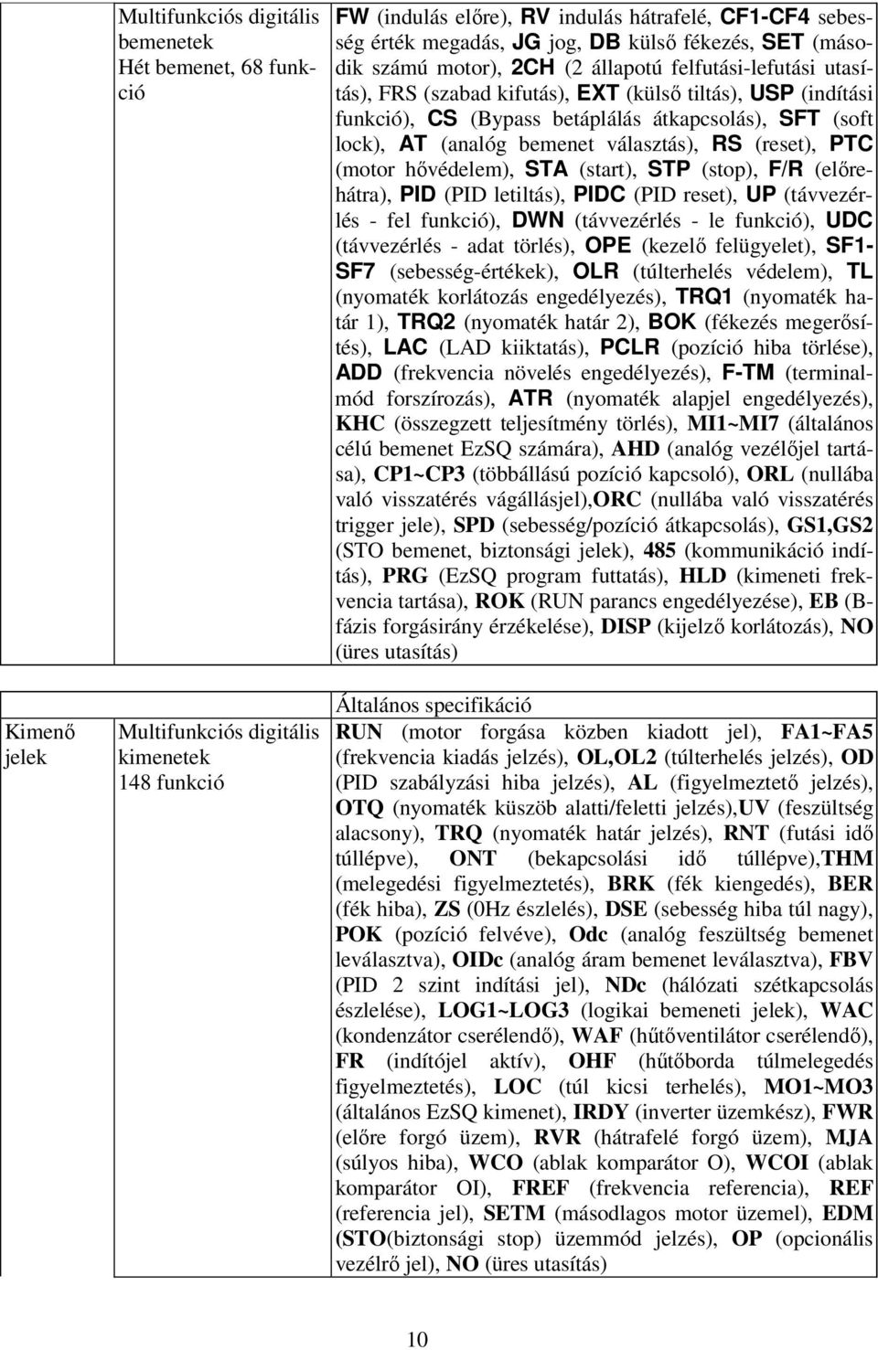 (soft lock), AT (analóg bemenet választás), RS (reset), PTC (motor hıvédelem), STA (start), STP (stop), F/R (elırehátra), PID (PID letiltás), PIDC (PID reset), UP (távvezérlés - fel funkció), DWN