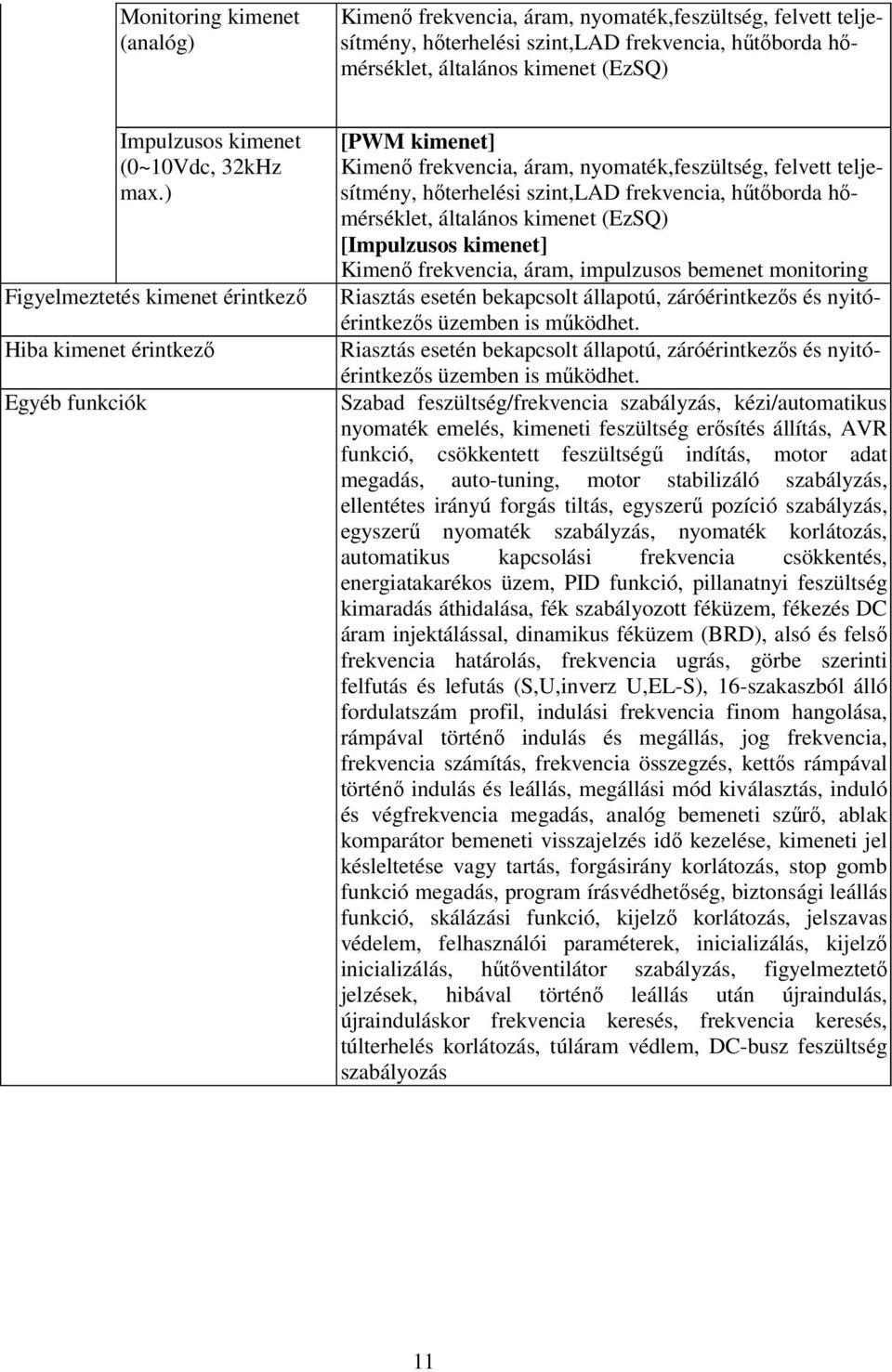 ) Figyelmeztetés kimenet érintkezı Hiba kimenet érintkezı Egyéb funkciók [PWM kimenet] Kimenı frekvencia, áram, nyomaték,feszültség, felvett teljesítmény, hıterhelési szint,lad frekvencia, hőtıborda