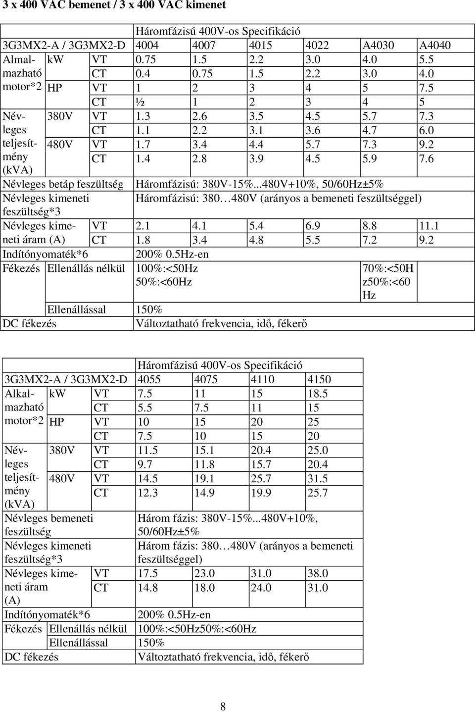 6 Névleges betáp feszültség Háromfázisú: 380V-15%...480V+10%, 50/60Hz±5% Névleges kimeneti Háromfázisú: 380 480V (arányos a bemeneti feszültséggel) feszültség*3 Névleges kimeneti VT 2.1 4.1 5.4 6.9 8.