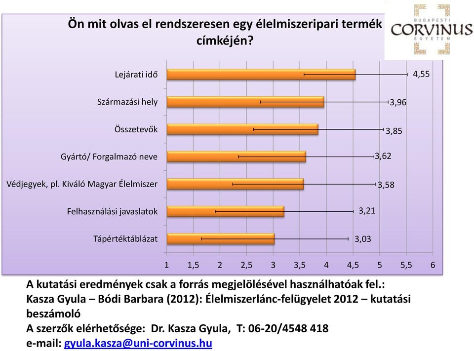 Kiváló Magyar Élelmiszer Felhasználási javaslatok 3,21 3,58 Tápértéktáblázat 3,03 1 1,5 2 2,5 3 3,5 4 4,5 5 5,5 6 A kutatási