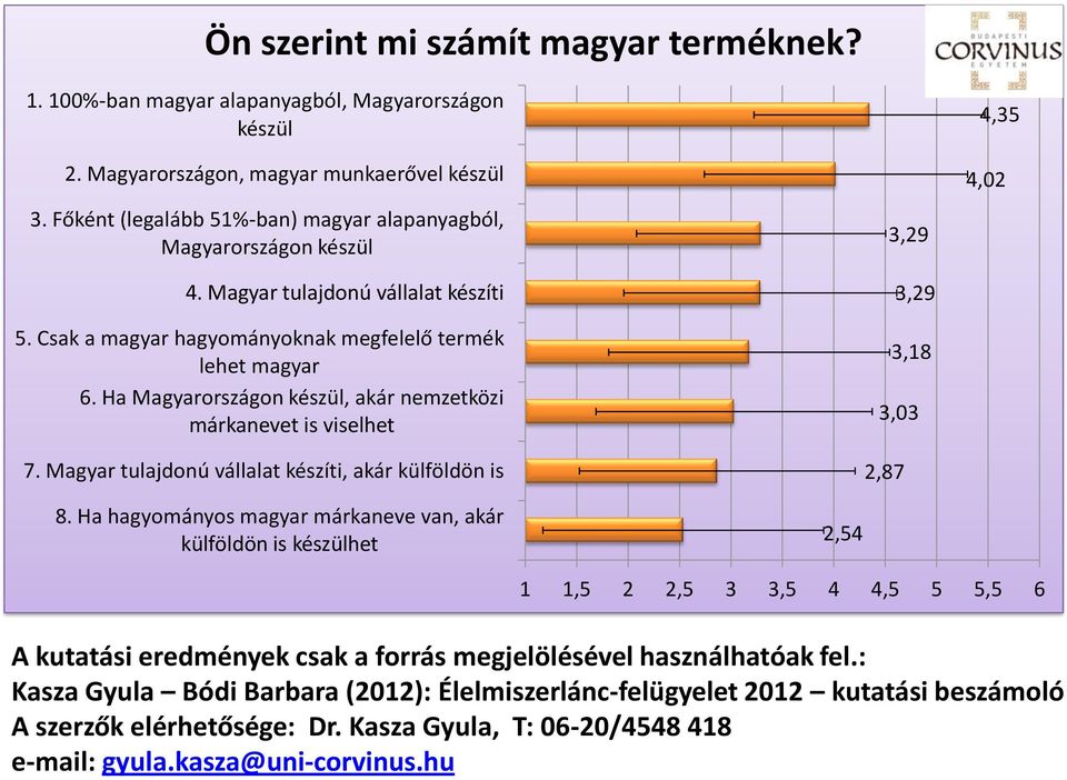 Ha Magyarországon készül, akár nemzetközi márkanevet is viselhet 7. Magyar tulajdonú vállalat készíti, akár külföldön is. 3,29 3,29 3,18 3,03 2,87 4,35 4,02 8.