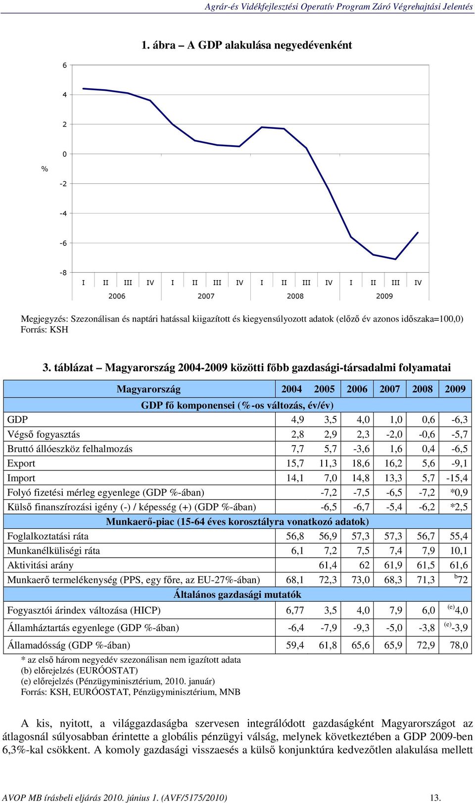 táblázat Magyarország 2004-2009 közötti főbb gazdasági-társadalmi folyamatai Magyarország 2004 2005 2006 2007 2008 2009 GDP fő komponensei (%-os változás, év/év) GDP 4,9 3,5 4,0 1,0 0,6-6,3 Végső