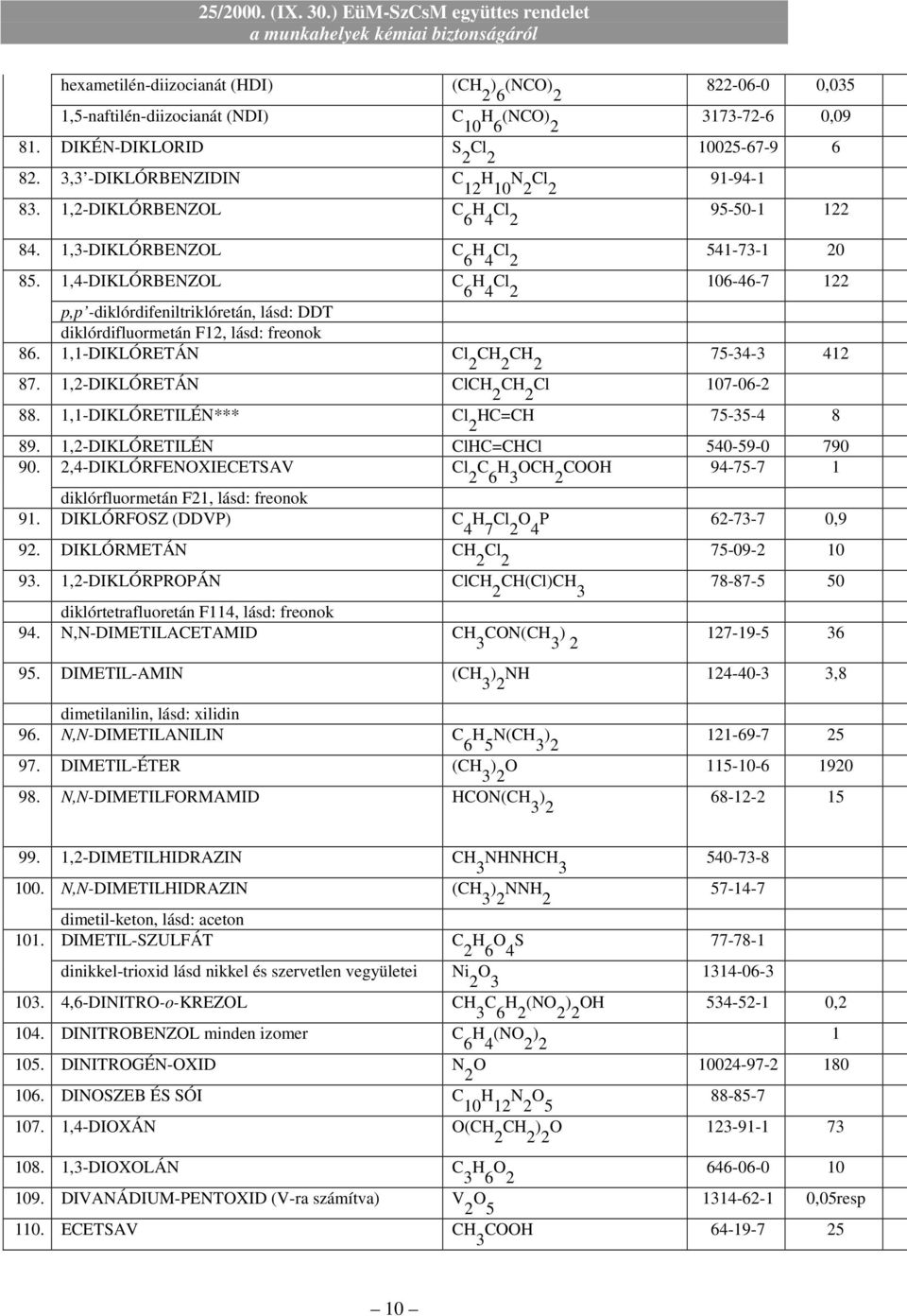 1,4-DIKLÓRBENZOL C 6 Cl 2 106-46-7 122 p,p -diklórdifeniltriklóretán, lásd: DDT diklórdifluormetán F12, lásd: freonok 86. 1,1-DIKLÓRETÁN Cl CH CH 2 2 2 75-34-3 412 87.