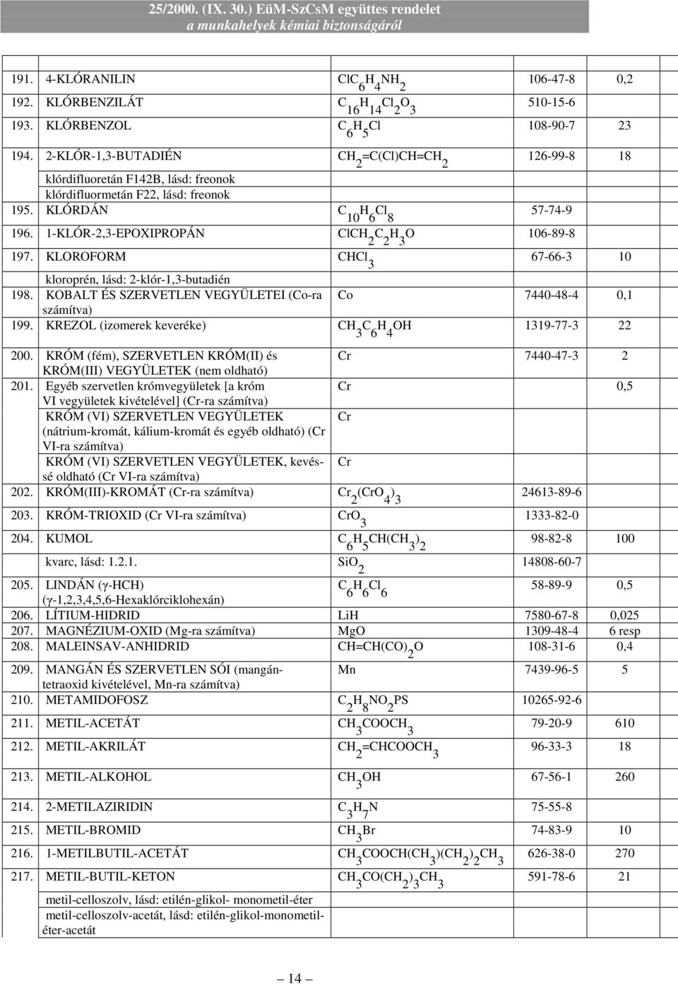 1-KLÓR-2,3-EPOXIPROPÁN ClCH 2 C 2 H 3 O 106-89-8 197. KLOROFORM CHCl 3 67-66-3 10 kloroprén, lásd: 2-klór-1,3-butadién 198. KOBALT ÉS SZERVETLEN VEGYÜLETEI (Co-ra Co 7440-48-4 0,1 számítva) 199.