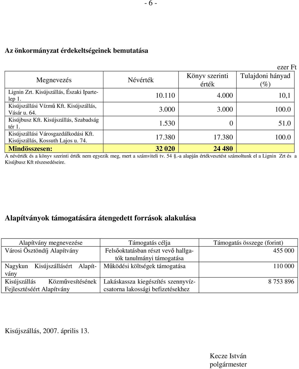 0 17.380 17.380 100.0 Mindösszesen: 32 020 24 480 A névérték és a könyv szerinti érték nem egyezik meg, mert a számviteli tv. 54.