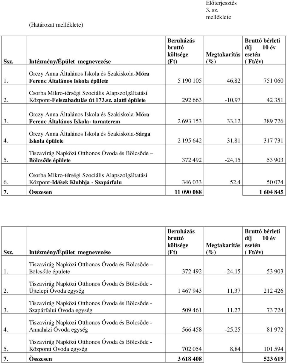 190 105 46,82 751 060 Csorba Mikro-térségi Szociális Alapszo