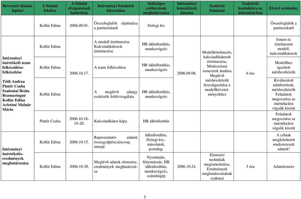 Összefoglalók eljuttatása a partnereknek Dologi kts Összefoglalók a partnereknél Tóth Andrea Pintér Csaba Szalontai Beáta Rozmaringné Kollár Edina Arlettné Molnár Mária Kollár Edina Kollár Edina