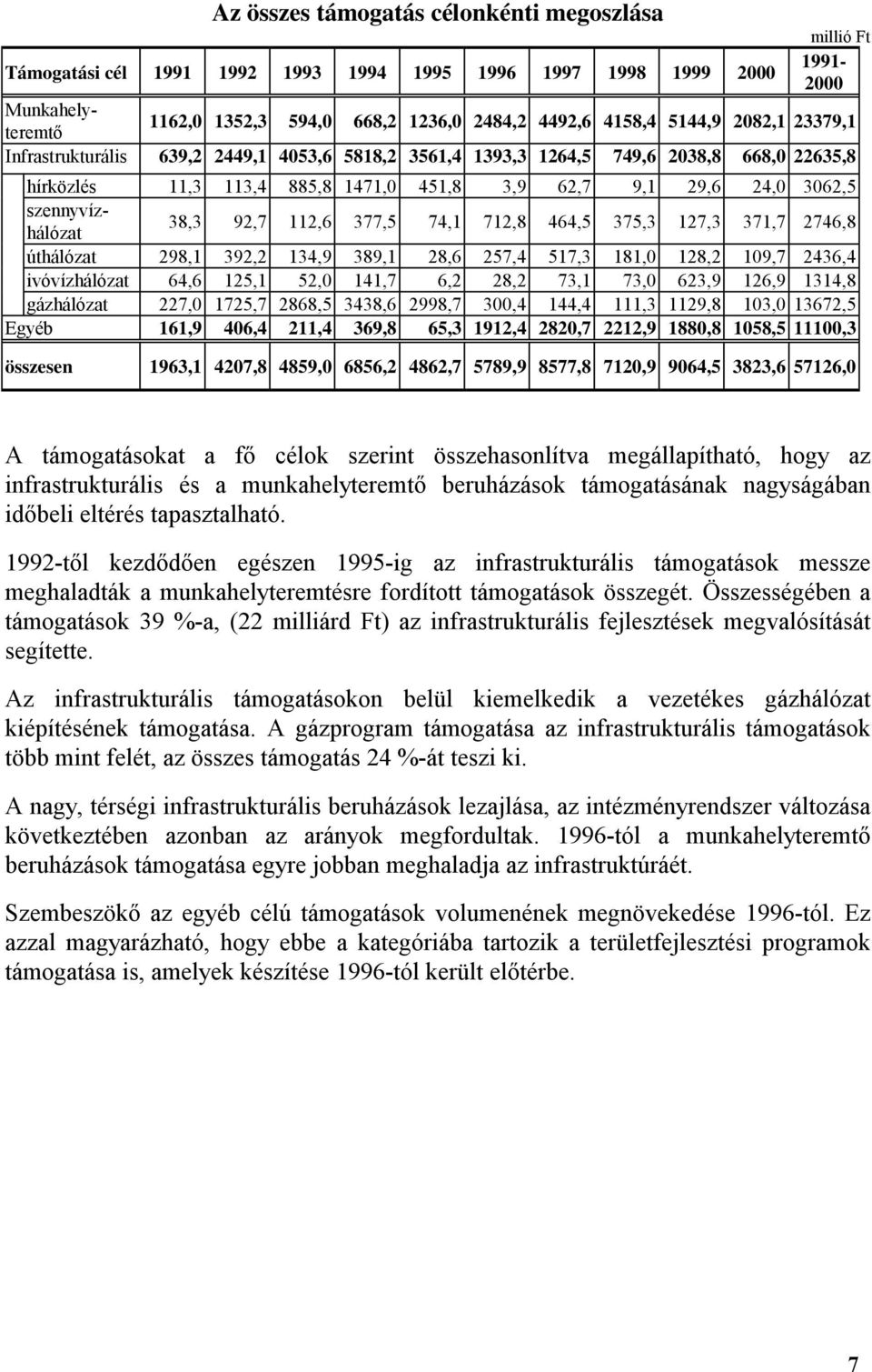 377,5 74,1 712,8 464,5 375,3 127,3 371,7 2746,8 úthálózat 298,1 392,2 134,9 389,1 28,6 257,4 517,3 181,0 128,2 109,7 2436,4 ivóvízhálózat 64,6 125,1 52,0 141,7 6,2 28,2 73,1 73,0 623,9 126,9 1314,8