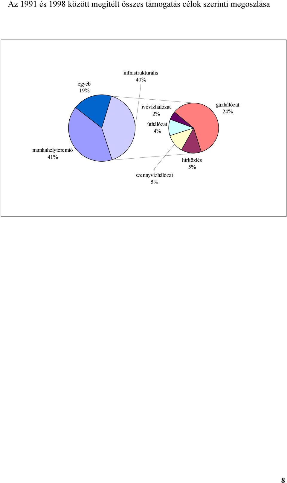 40% ivóvízhálózat 2% úthálózat 4% gázhálózat 24%