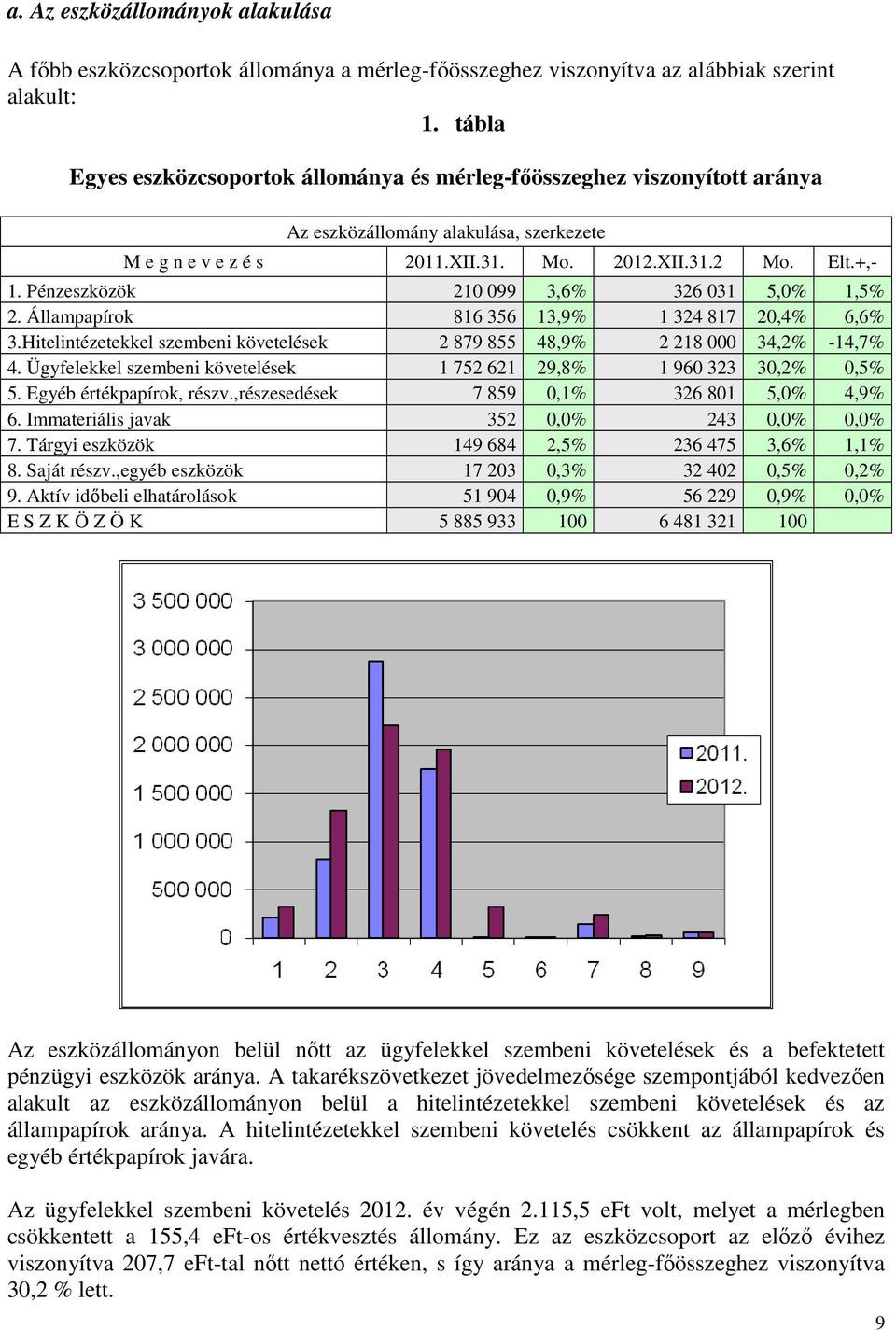 Pénzeszközök 210 099 3,6% 326 031 5,0% 1,5% 2. Állampapírok 816 356 13,9% 1 324 817 20,4% 6,6% 3.Hitelintézetekkel szembeni követelések 2 879 855 48,9% 2 218 000 34,2% -14,7% 4.