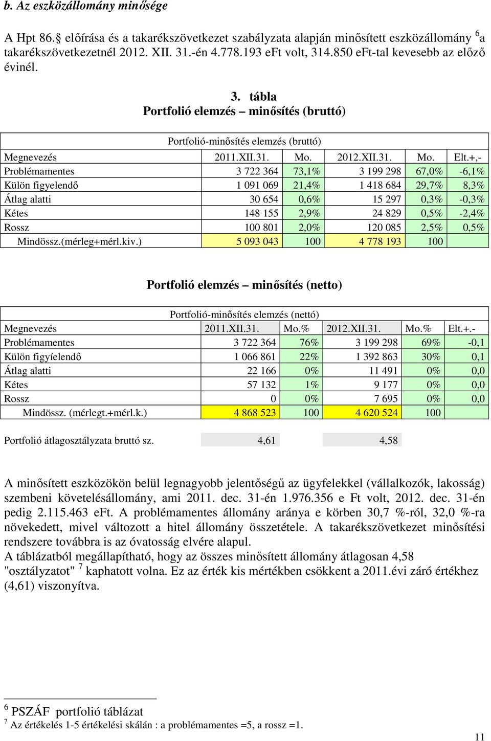 +,- Problémamentes 3 722 364 73,1% 3 199 298 67,0% -6,1% Külön figyelendő 1 091 069 21,4% 1 418 684 29,7% 8,3% Átlag alatti 30 654 0,6% 15 297 0,3% -0,3% Kétes 148 155 2,9% 24 829 0,5% -2,4% Rossz